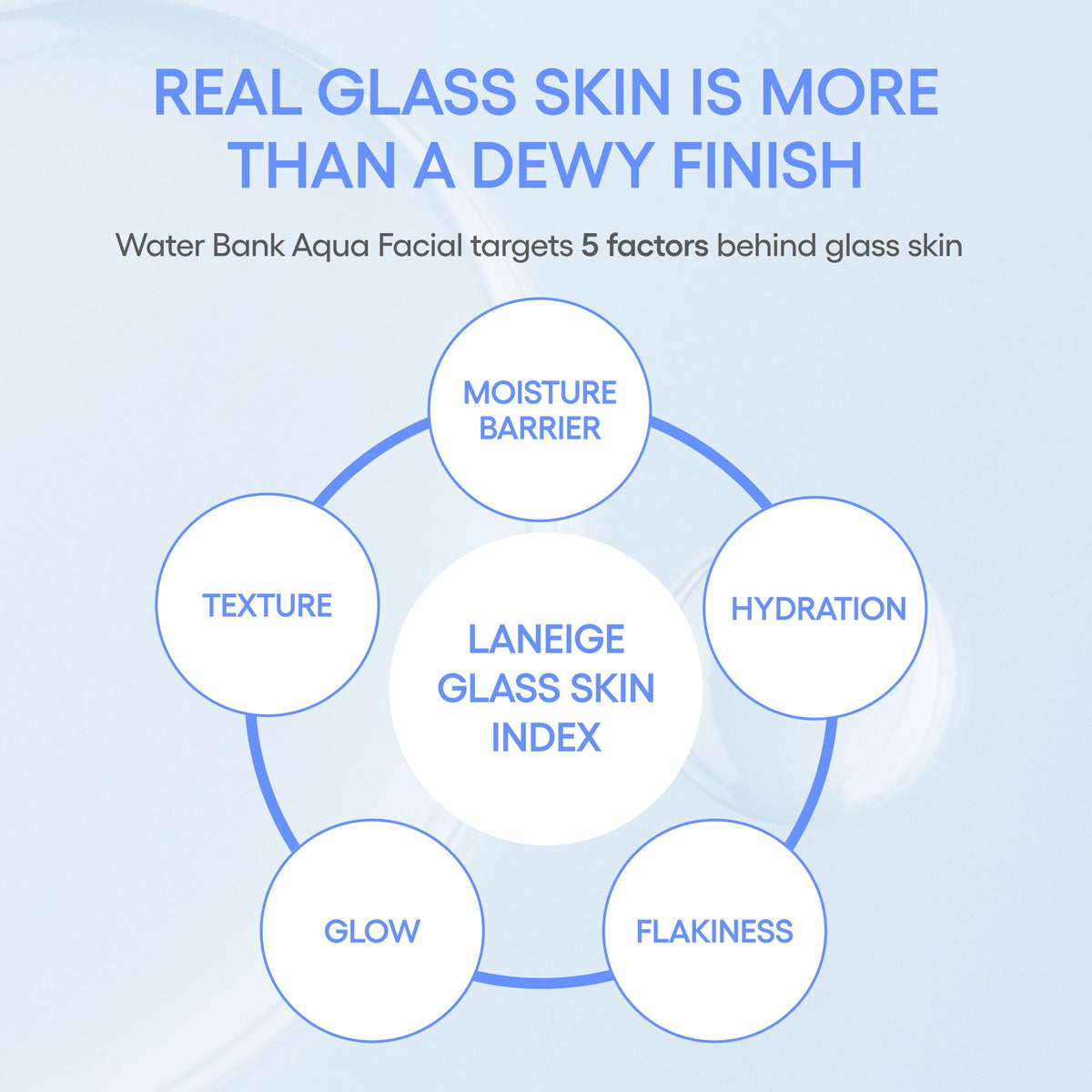 Water Bank Aqua Facial Glass Skin Index